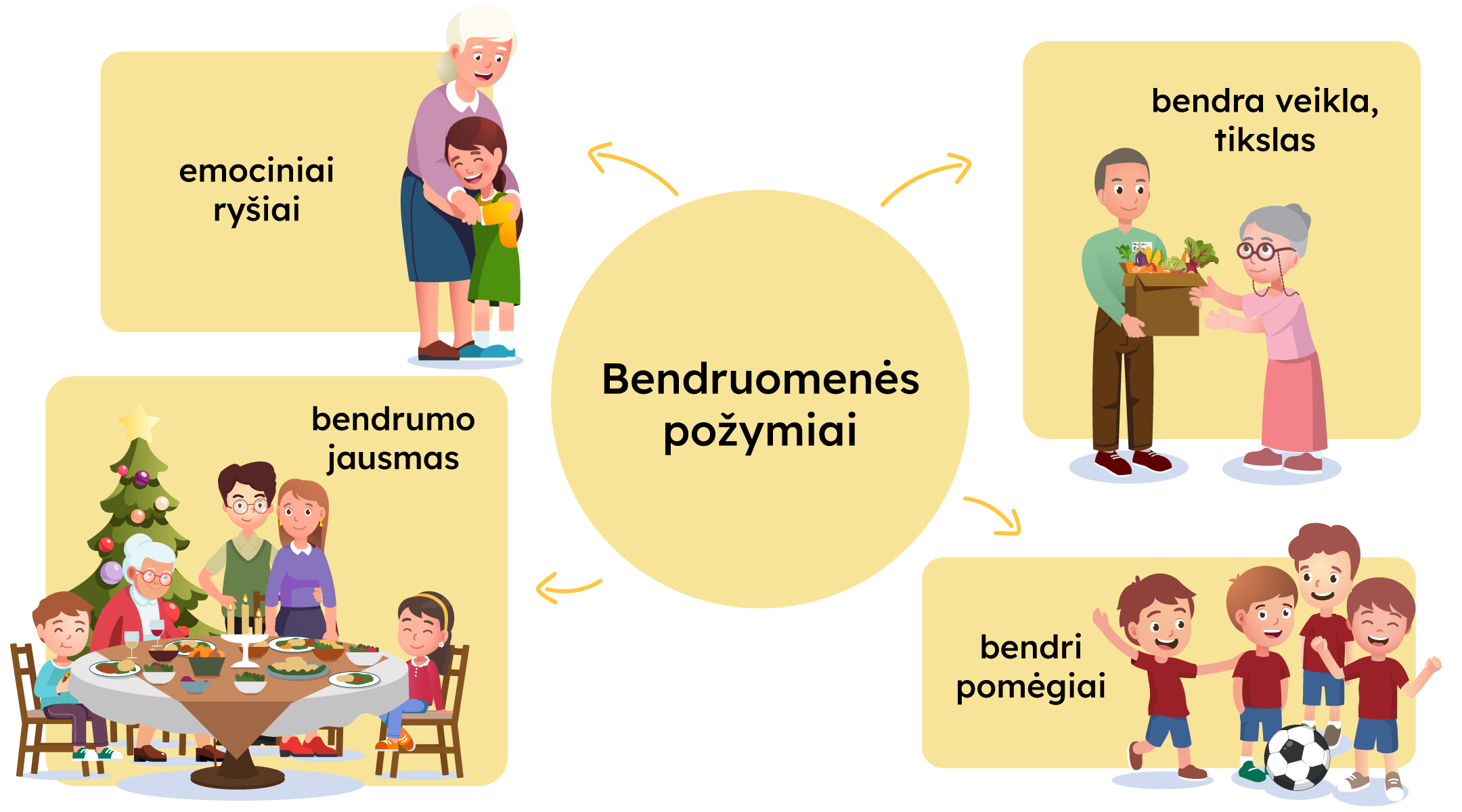 Paveikslėlyje pavaizduoti bendruomenės požymiai: emociniai ryšiai (močiutė apkabina vaiką), bendrumo jausmas (šeima švenčia prie stalo), bendra veikla ir tikslas (vyras padeda vyresnio amžiaus moteriai) ir bendri pomėgiai (vaikai žaidžia futbolą).