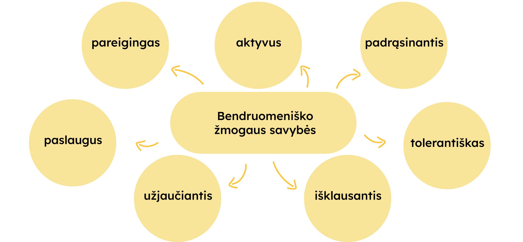 Paveikslėlyje pavaizduotas diagramas su bendruomeniško žmogaus savybėmis, išdėstytomis aplink centrinį langelį. Savybės yra: pareigingas, aktyvus, padrąsinantis, tolerantiškas, išklausantis, užjaučiantis ir paslaugas.