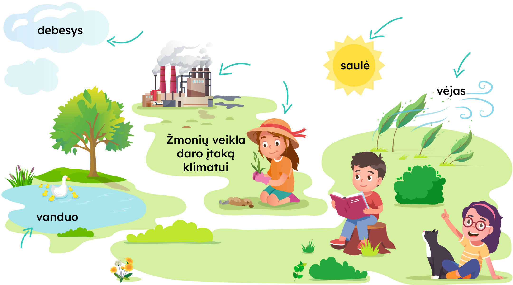 Paveikslėlyje parodyti klimato kaitos veiksniai: debesys, saulė, vėjas, vanduo, ir žmonių veikla.