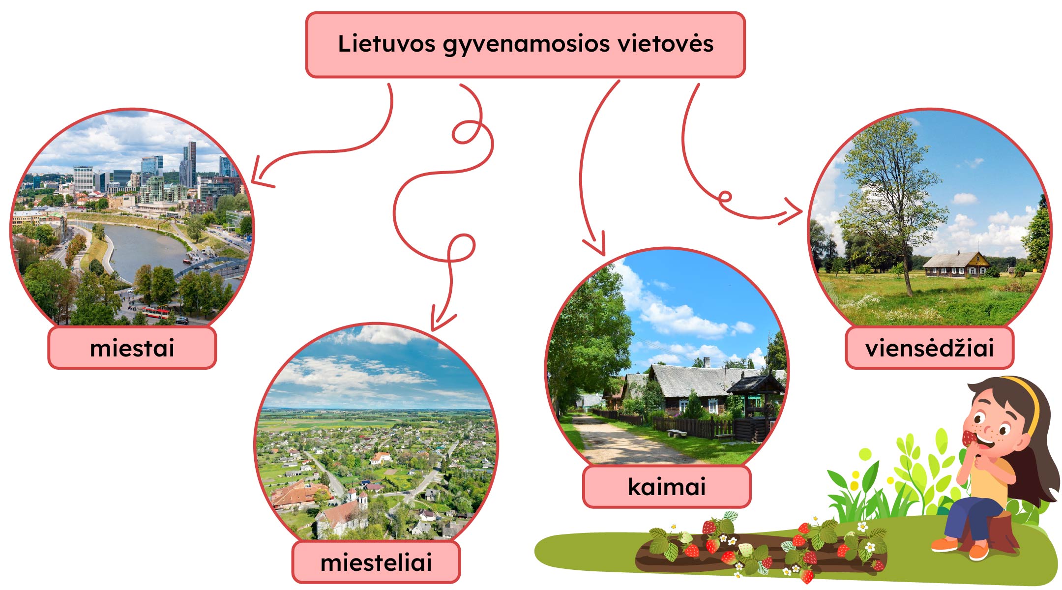 "Lietuvos gyvenamosios vietovės" iš kurių - rodyklės į apskritimus su miestų, miestelių, kaimų, viensėdžių nuotraukomis.