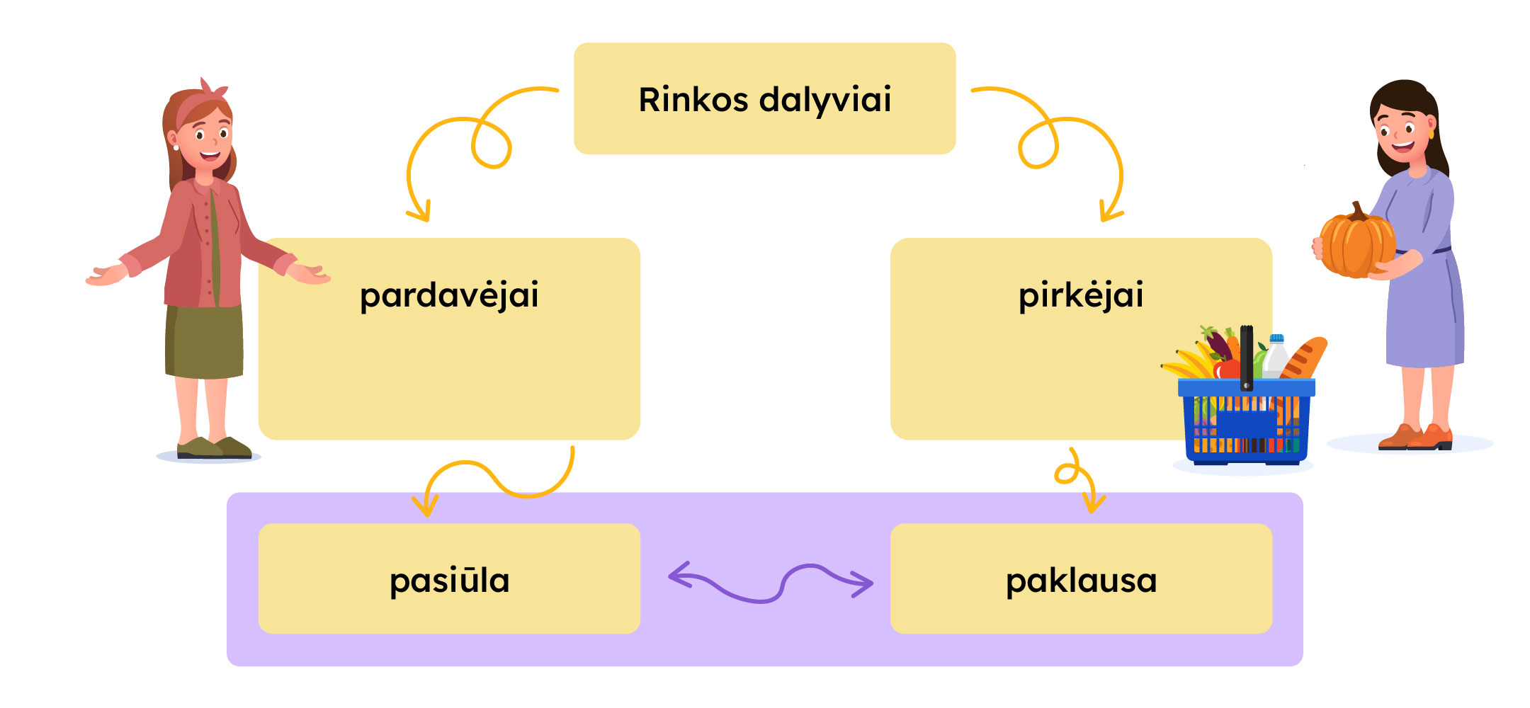 Rinkos dalyviai: pardavėjai, kurie siūlo ir pirkėjai, kurie yra paklausūs.