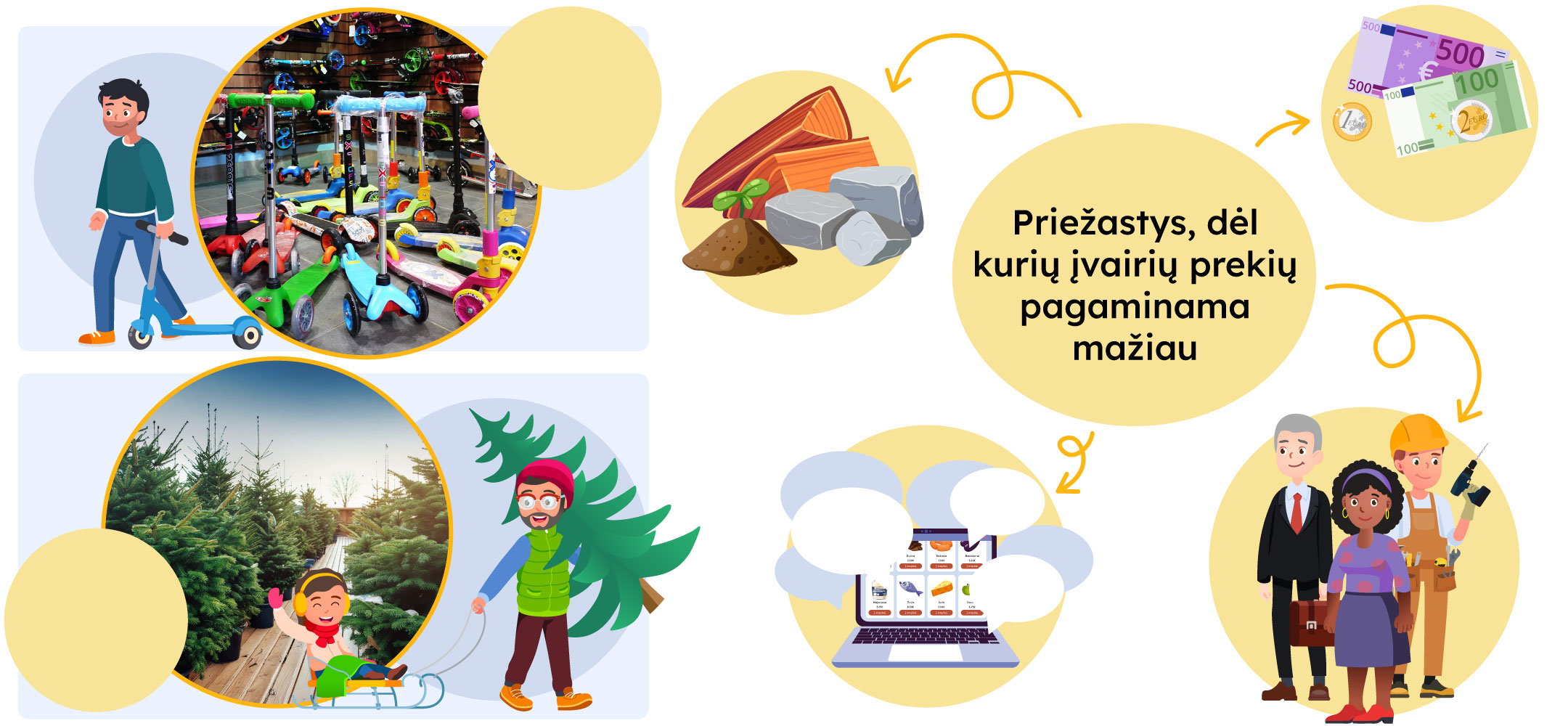 Priežastys, dėl kurių įvairių prekių pagaminama mažiau. Apskritimai su iliustracijomis ir aktyviomis ikonėlėmis.