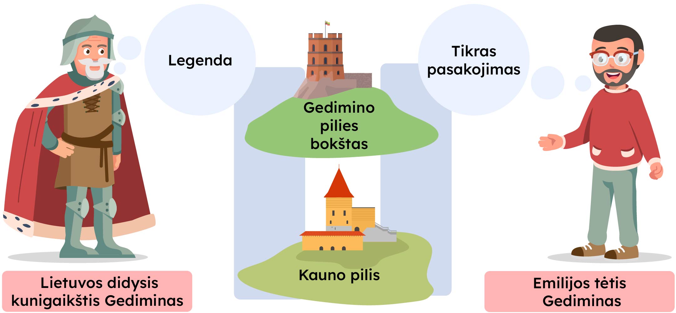 Du vyrai: Lietuvos didysis kunigaikštis Gediminas, kuris sako: "Legenda" ir Emilijos tėtis Gediminas, kuris sako: "Tikras pasakojimas". Pavaizduota per vidurį Gedimino pilies bokštas ir Kauno pilis.