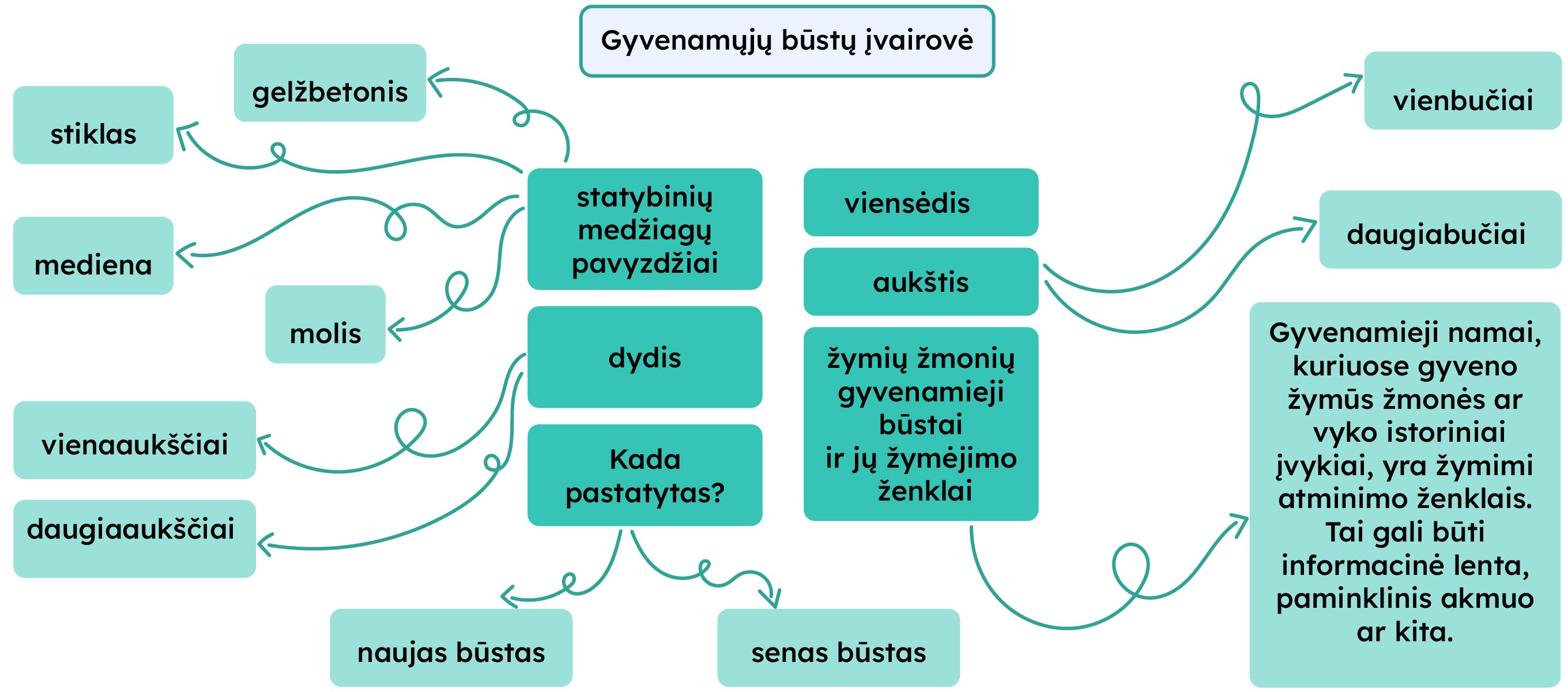 Paveikslėlis rodo gyvenamųjų būstų įvairovę pagal statybines medžiagas (stiklas, mediena, molis, gelžbetonis), dydį (vienaaukščiai, daugiabučiai), ir amžių (nauji, seni). Taip pat pažymėti žymių žmonių gyvenamieji būstai, kurie yra žymimi atminimo ženklais.