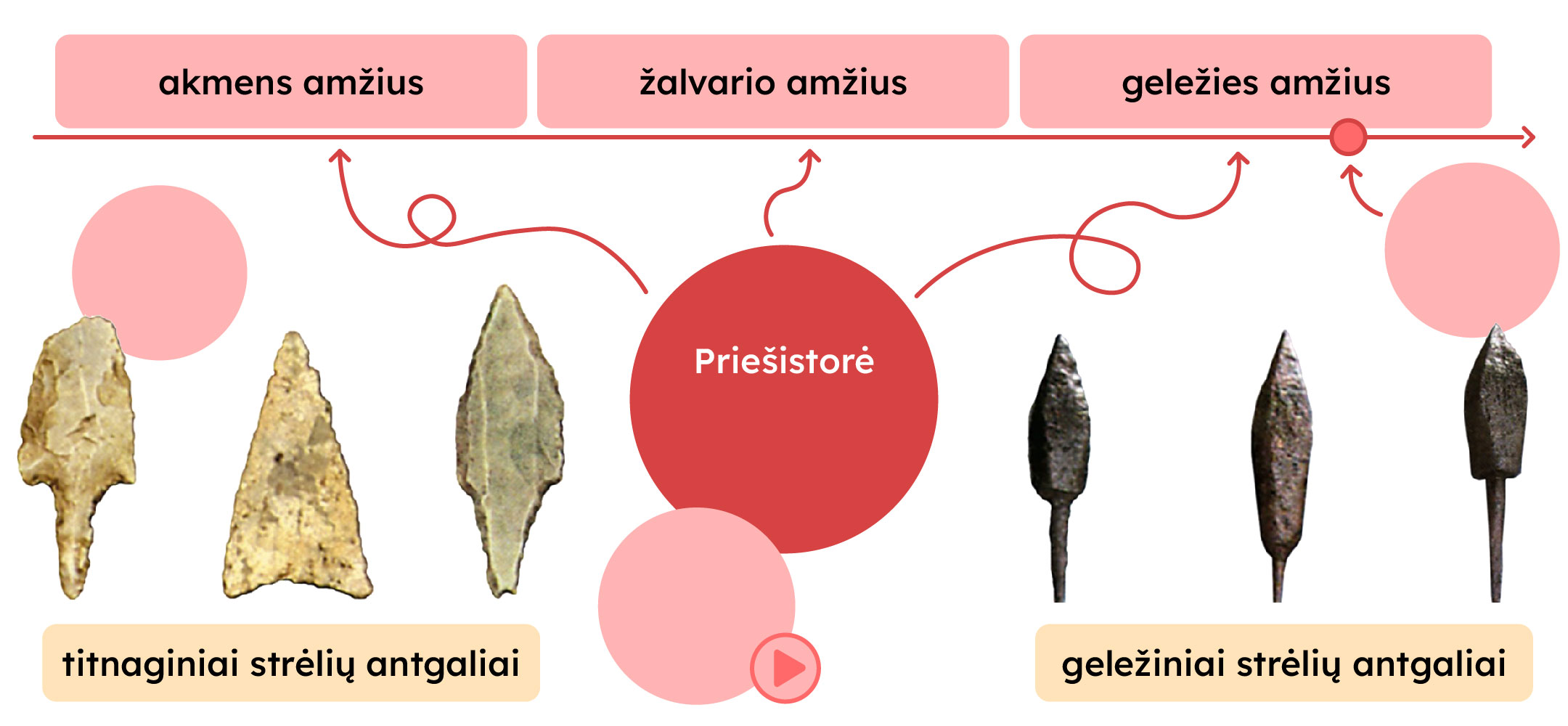 Priešistorė susideda iš akmens amžiaus, žalvario amžiaus, geležies amžiaus. buvo naudojami titnaginiai strėlių antgaliai ir geležiniai strėlių antgaliai.