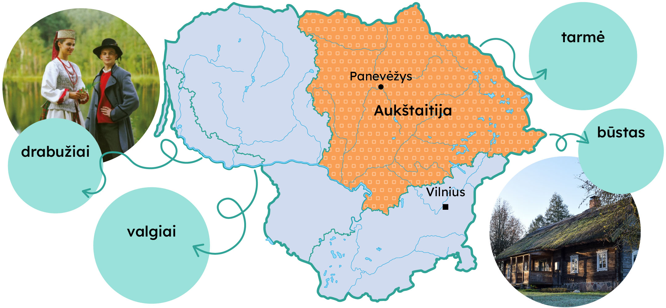 Aukštaitijos etnografinis regionas Lietuvoje žemėlapyje, pažymėtas Panevėžys. Šalia aktyvūs mygtukai: drabužiai, valgiai, būstas ir tarmė.