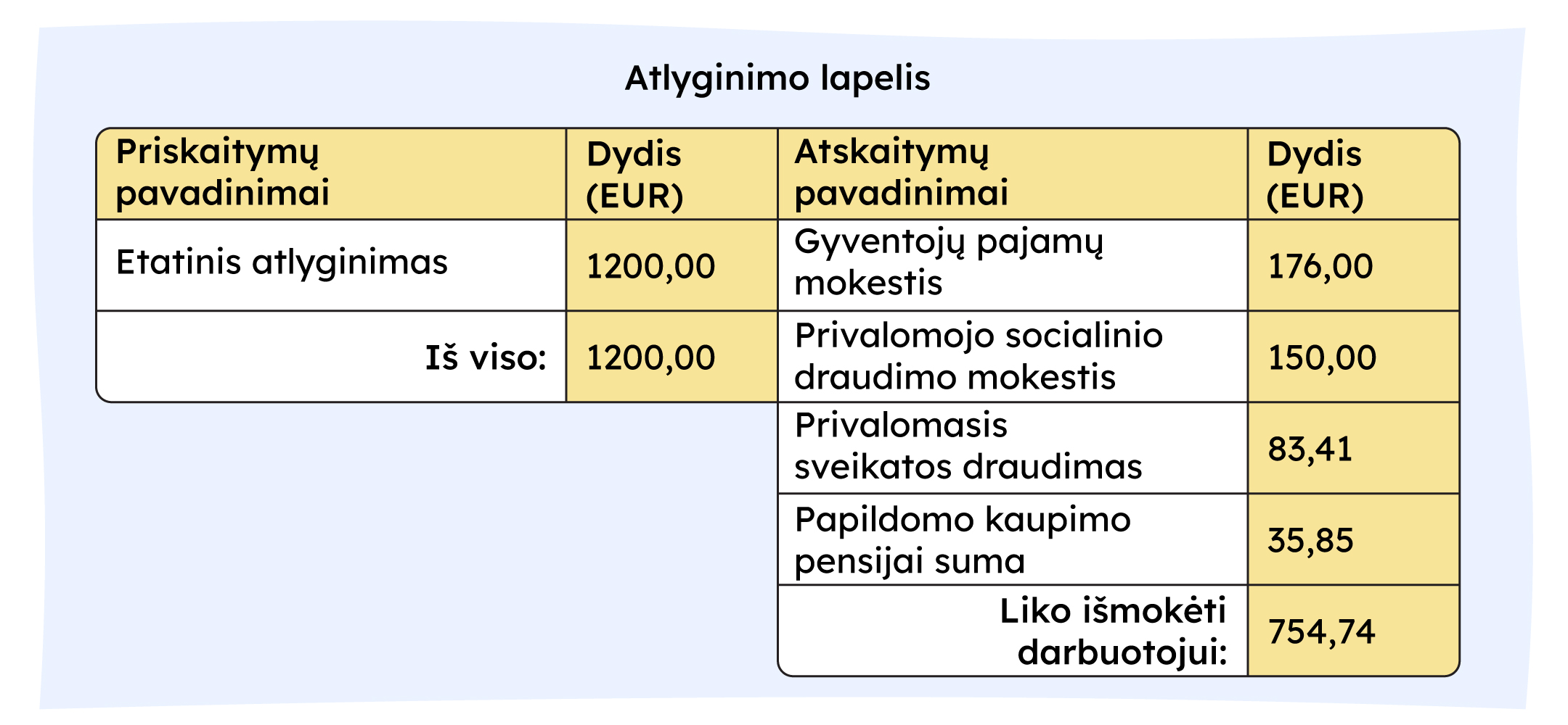 Atlyginimo lapelis. Etatinis atlyginimas 1200 Gyventojų pajamų mokestis 176,00 Privalomo soc. Dr.mokestis 150 Privalomas sveik. Mok. 83,41 Papildomas kaupimas pensijai 35,85 Liko išmokėti 754,74