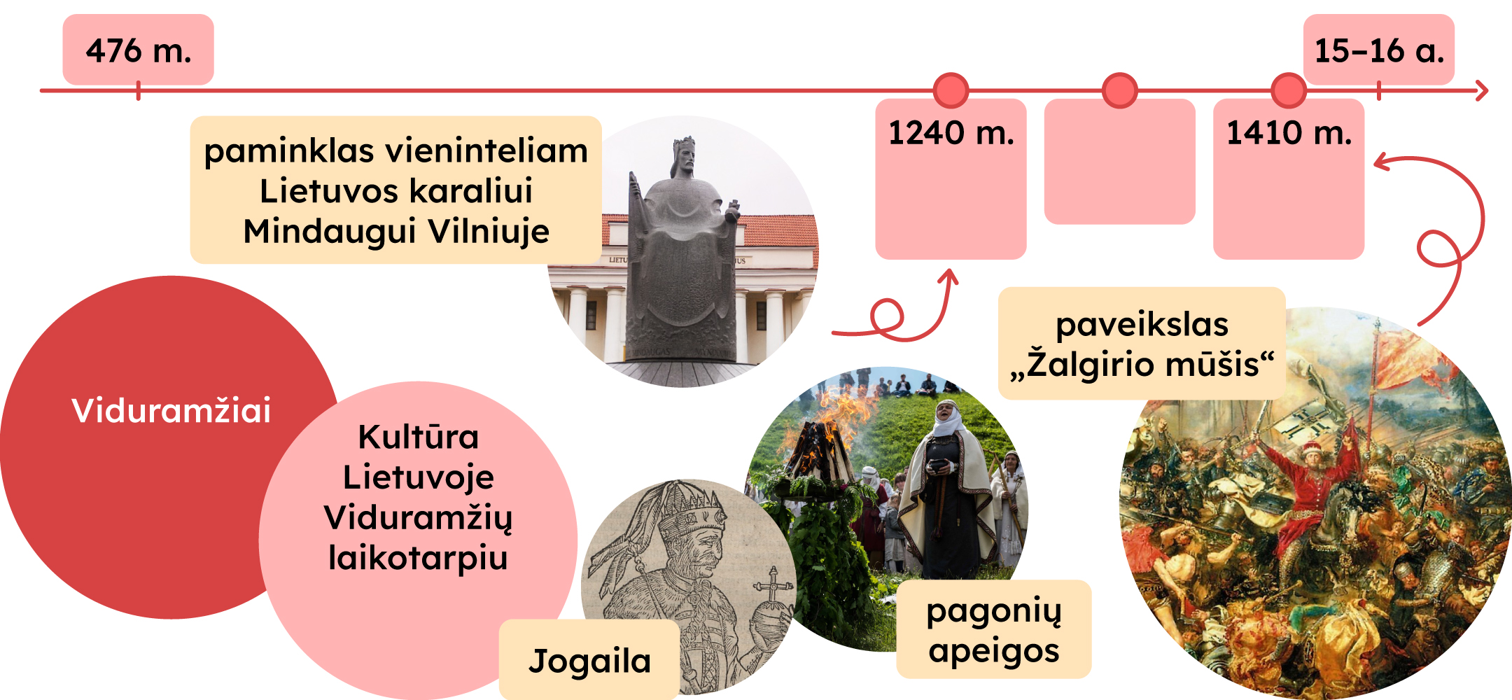 Viduramžių laiko juostos fragmentas. Pavaizduoti: 1240 m. paminklas vieninteliam Lietuvos karaliui Mindaugui Vilniuje, kultūra Lietuvoje Viduramžių laikotarpiu, pagonių apeigos, Jogaila, 1410 m. paveikslas Žalgirio mūšis.