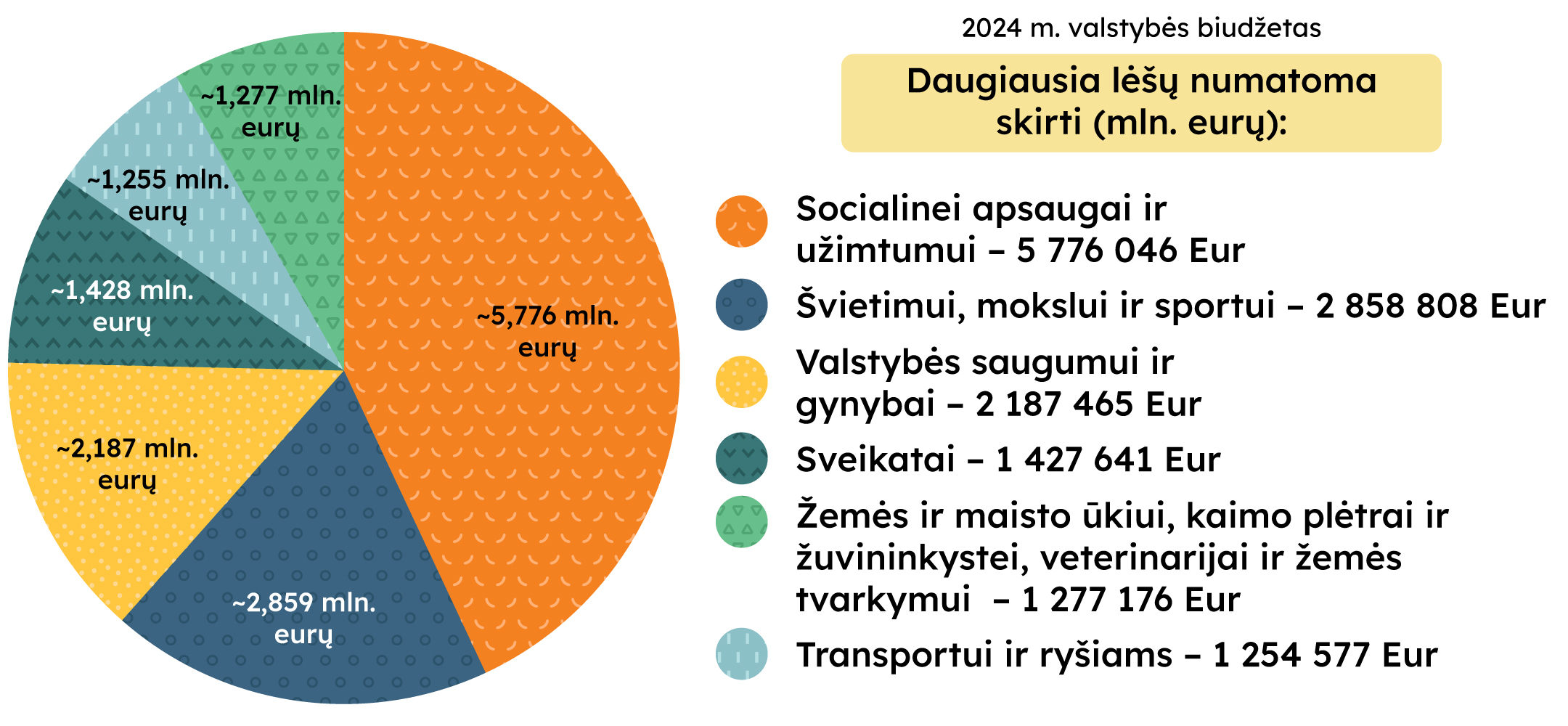 2024 m. valstybės biudžetas Daugiausia lėšų numatoma skirti (mln. eurų): Socialinei apsaugai ir užimtumui: 5 776,046 mln. eurų Švietimui, mokslui ir sportui: 2 858,808 mln. eurų Valstybės saugumui ir gynybai: 2 187,465 mln. eurų Sveikatai: 1 427,641 mln. eurų Žemės ir maisto ūkiui, kaimo plėtrai ir žuvininkystei, veterinarijai ir žemės tvarkymui: 1 277,176 mln. eurų Transportui ir ryšiams: 1 254,577 mln. eurų Diagramos dalys (mln. eurų): Socialinei apsaugai ir užimtumui: ~5,776 mln. eurų Švietimui, mokslui ir sportui: ~2,859 mln. eurų Valstybės saugumui ir gynybai: ~2,187 mln. eurų Sveikatai: ~1,428 mln. eurų Žemės ir maisto ūkiui, kaimo plėtrai ir žuvininkystei, veterinarijai ir žemės tvarkymui: ~1,277 mln. eurų Transportui ir ryšiams: ~1,255 mln. eurų