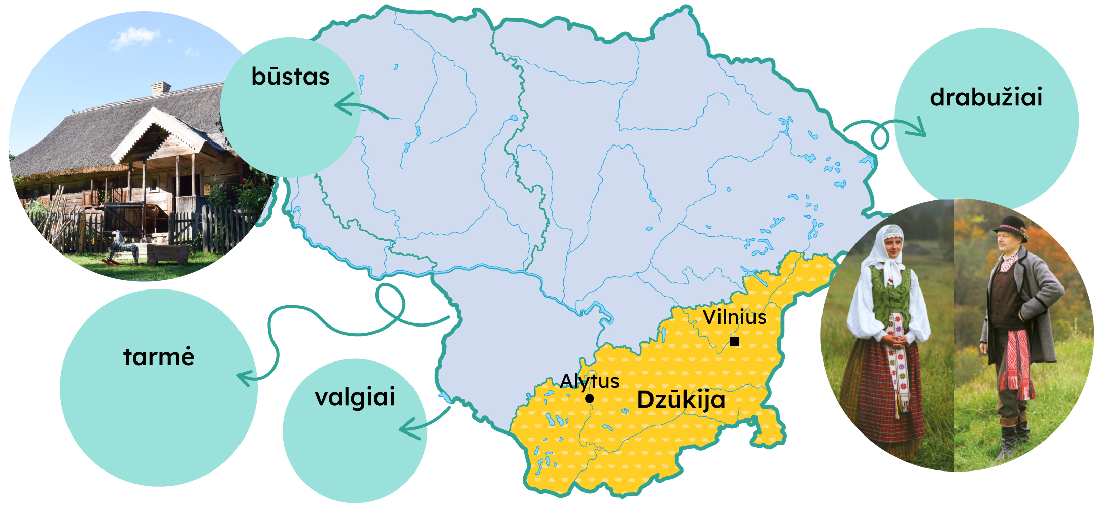 Dzūkijos etnografinis regionas Lietuvoje žemėlapyje, pažymėti Vilnius ir Alytus. Šalia aktyvūs mygtukai: drabužiai, valgiai, būstas ir tarmė.