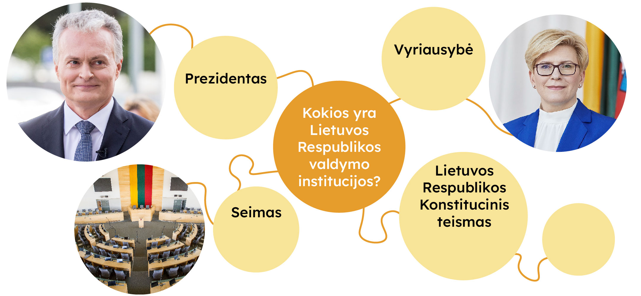 Kokios yra Lietuvos Respublikos valdymo institucijos? Prezidentas, Vyriausybė, Lietuvos Respublikos Konstitucinis Teismas, Seimas, šalia nuotraukos.