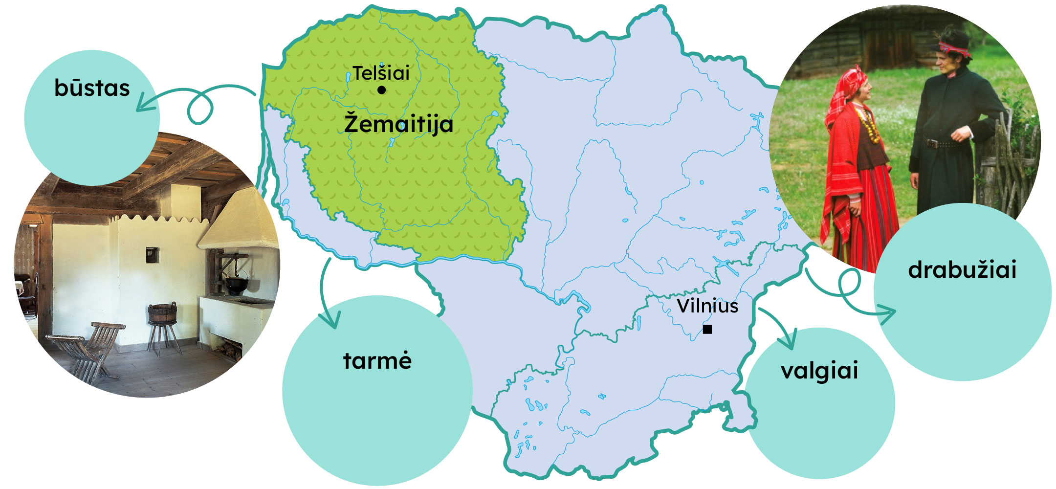 Žemaitijos etnografinis regionas Lietuvoje žemėlapyje, pažymėti Telšiai. Šalia aktyvūs mygtukai: drabužiai, valgiai, būstas ir tarmė.