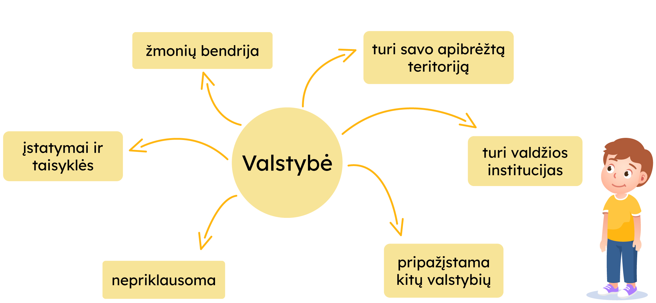 Valstybė: žmonių bendrija, turi savo apibrėžtą teritoiją, turi valdžios institucijas, pripažįstama kitų valstybių, nepriklausoma, įstatymai ir taisyklės.