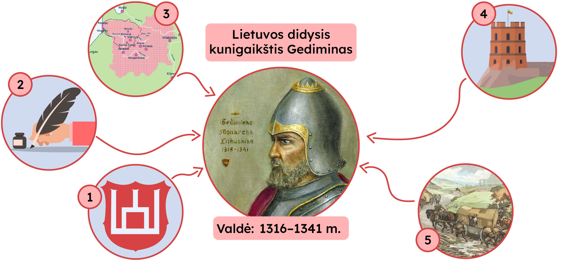 Lietuvos didysos kunigaikštis Gediminas, valdė: 1316-1341 m., šalia 5 paveikslėliai, simbolizuoantys jo gyvenimą.