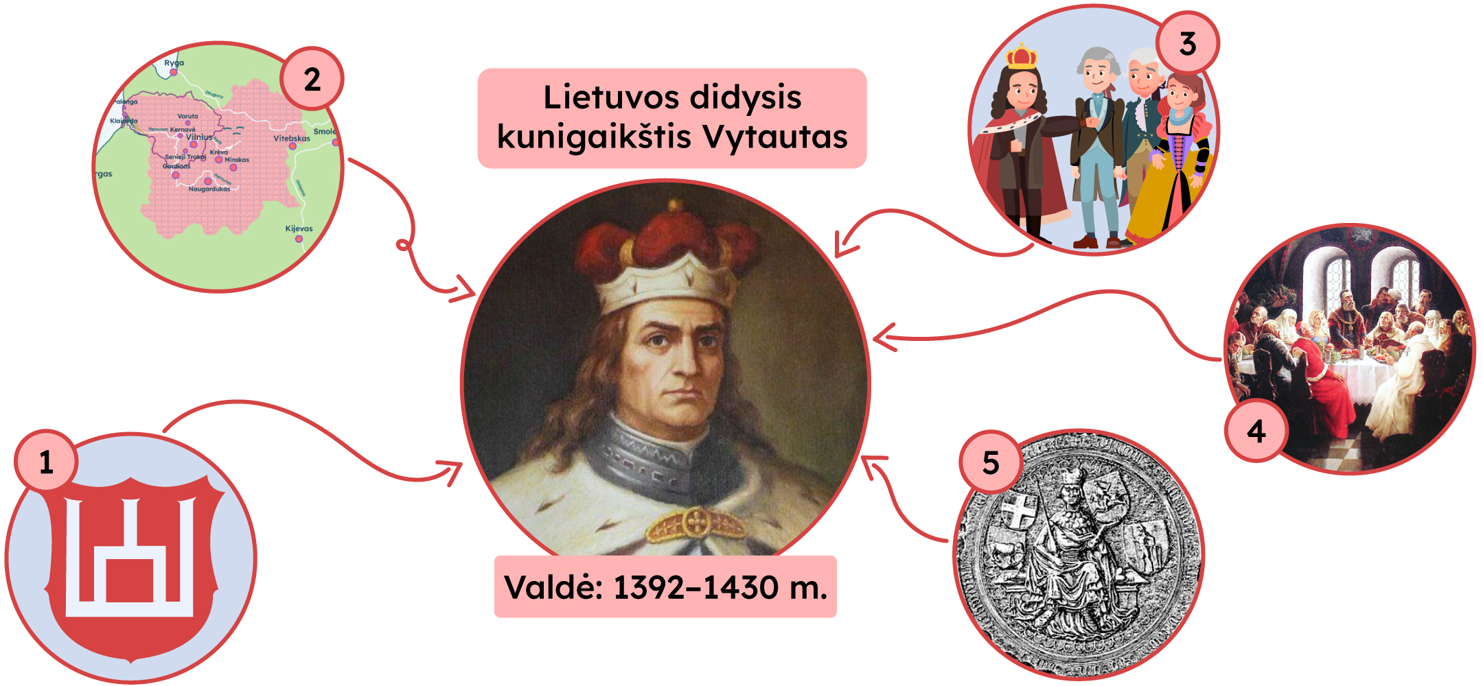 Lietuvos didysis kunigaikštis Vytautas, valdė: 1392-1430 m., šalia 5 paveikslėliai, simbolizuoantys jo gyvenimą.