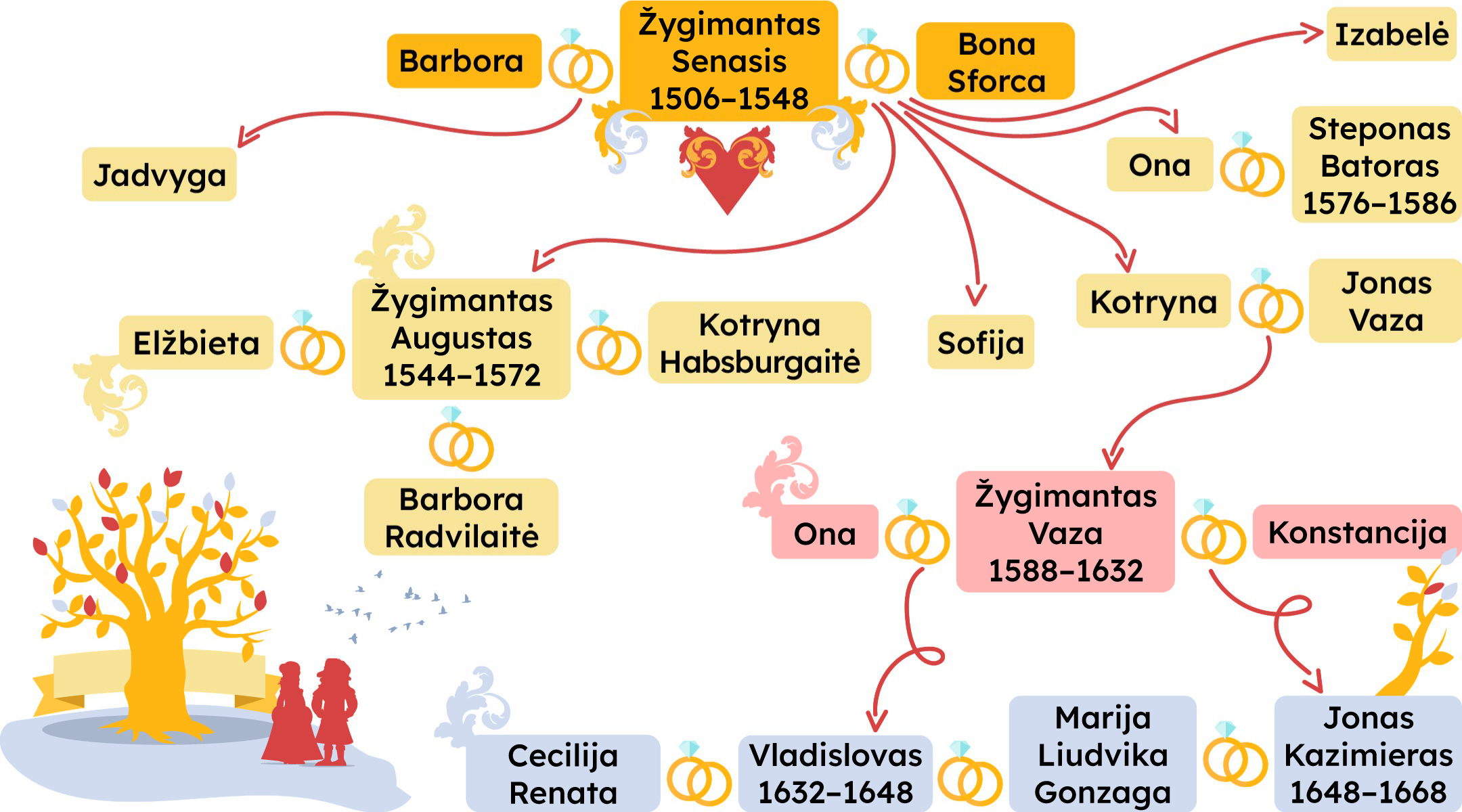 Žygimanto Senojo giminės medis.