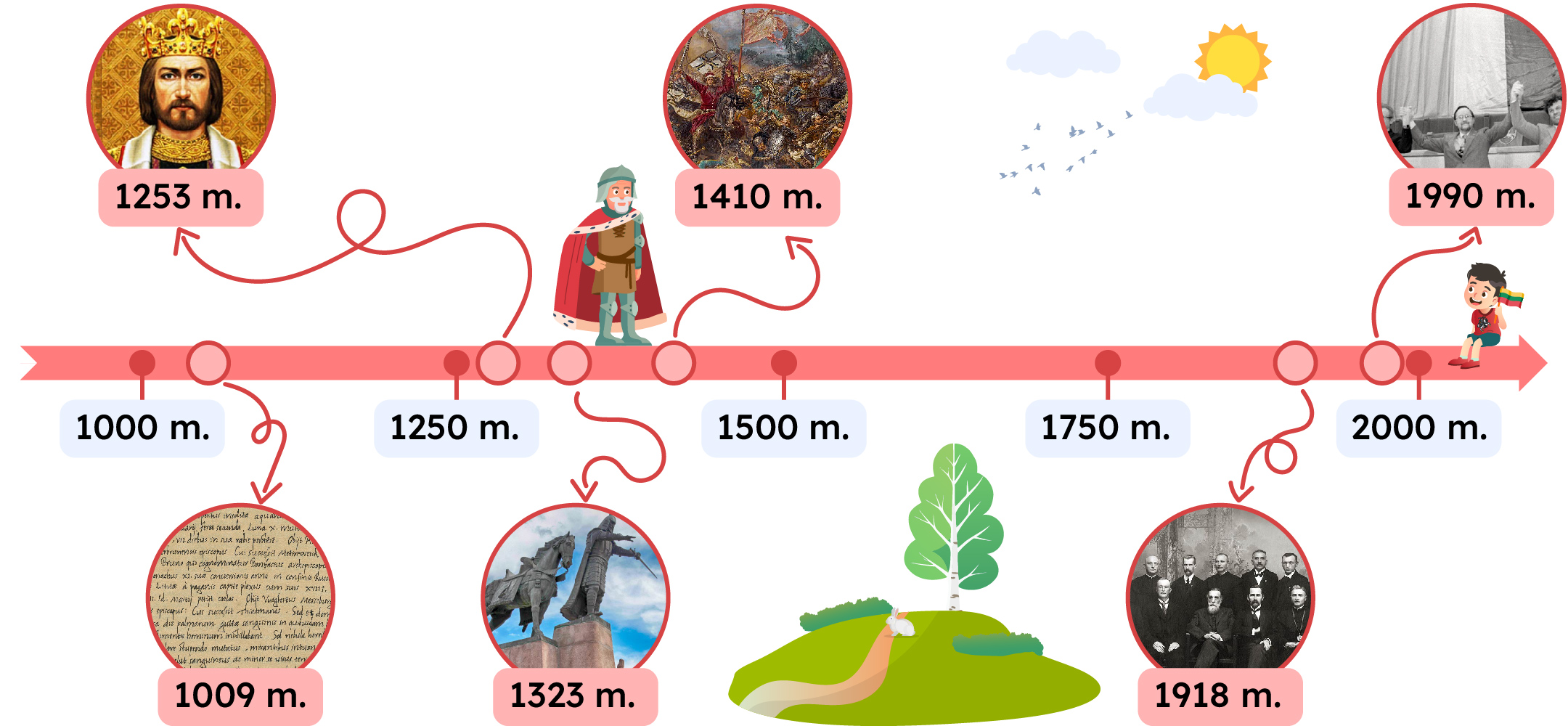 Laiko juosta, kurioje pažymėtos datos: 1253 m., 1323 m., 1410 m., 1918 m., 1990 m.