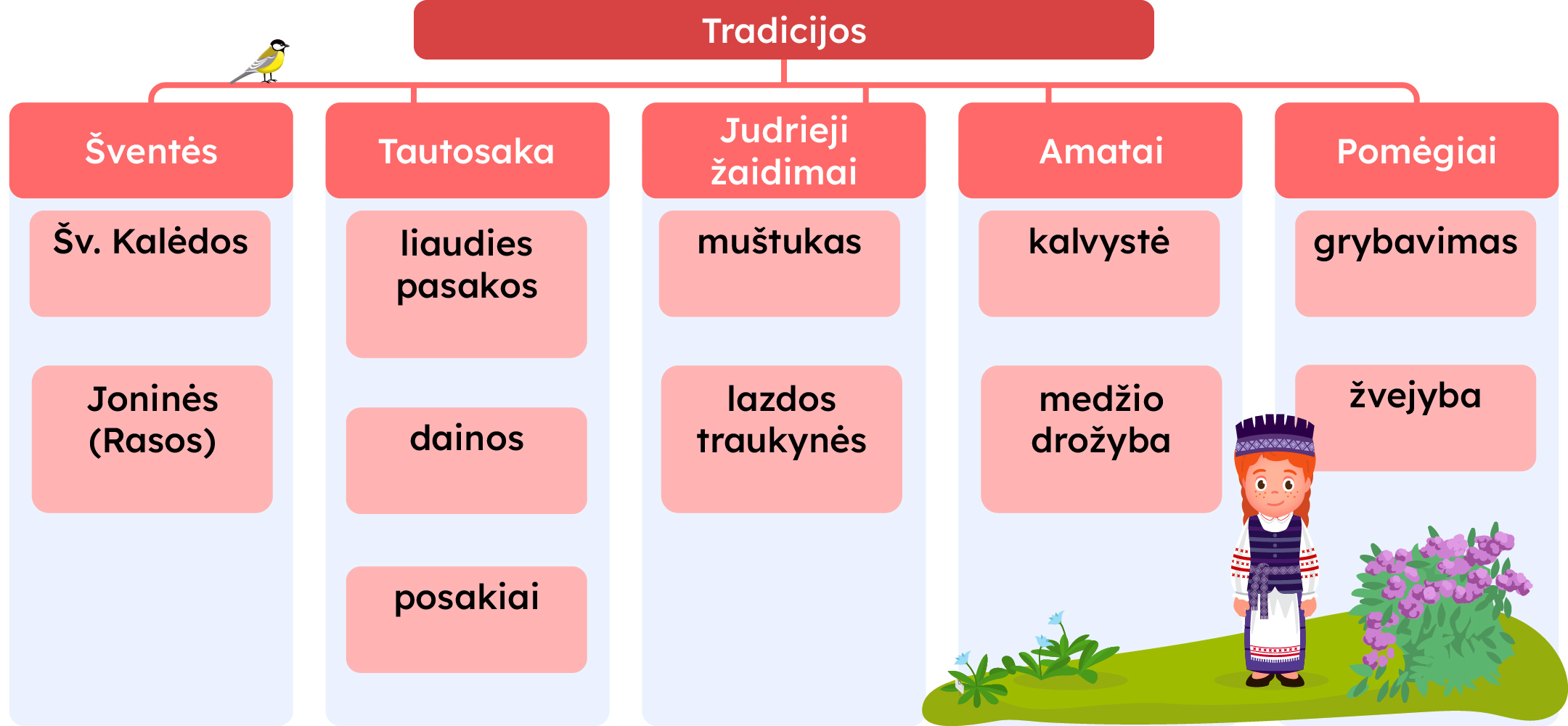 Tradicijos: šventės (Šv. Kalėdos, Joninės (Rasos)), tautosaka (liaudies pasakos, dainos, posakiai), judrieji žaidimai (muštukas, lazdos traukynės), amatai (kalvystė, medžio drožyba), pomėgiai (grybavimas, žvejyba).