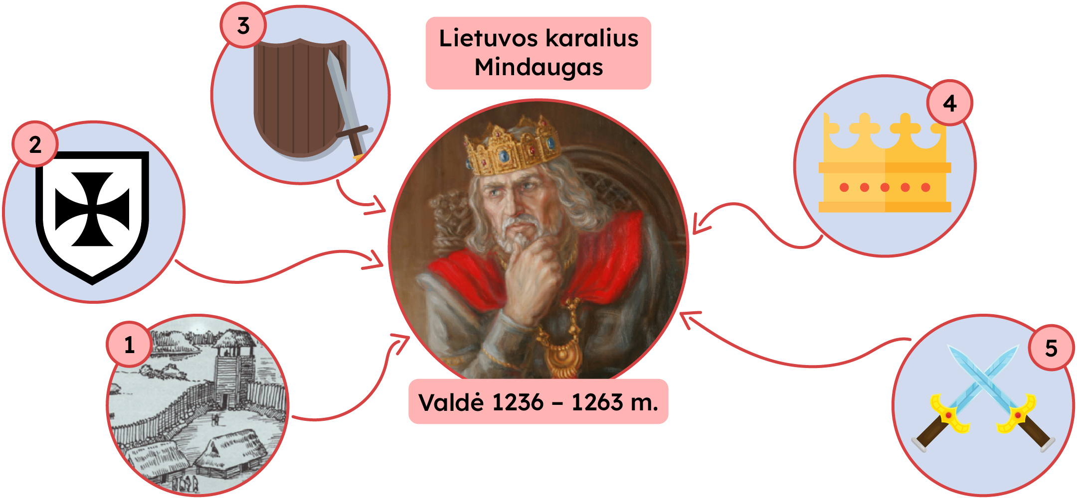 Lietuvos karalius Mindaugas, Valdė 1236-1263 m.