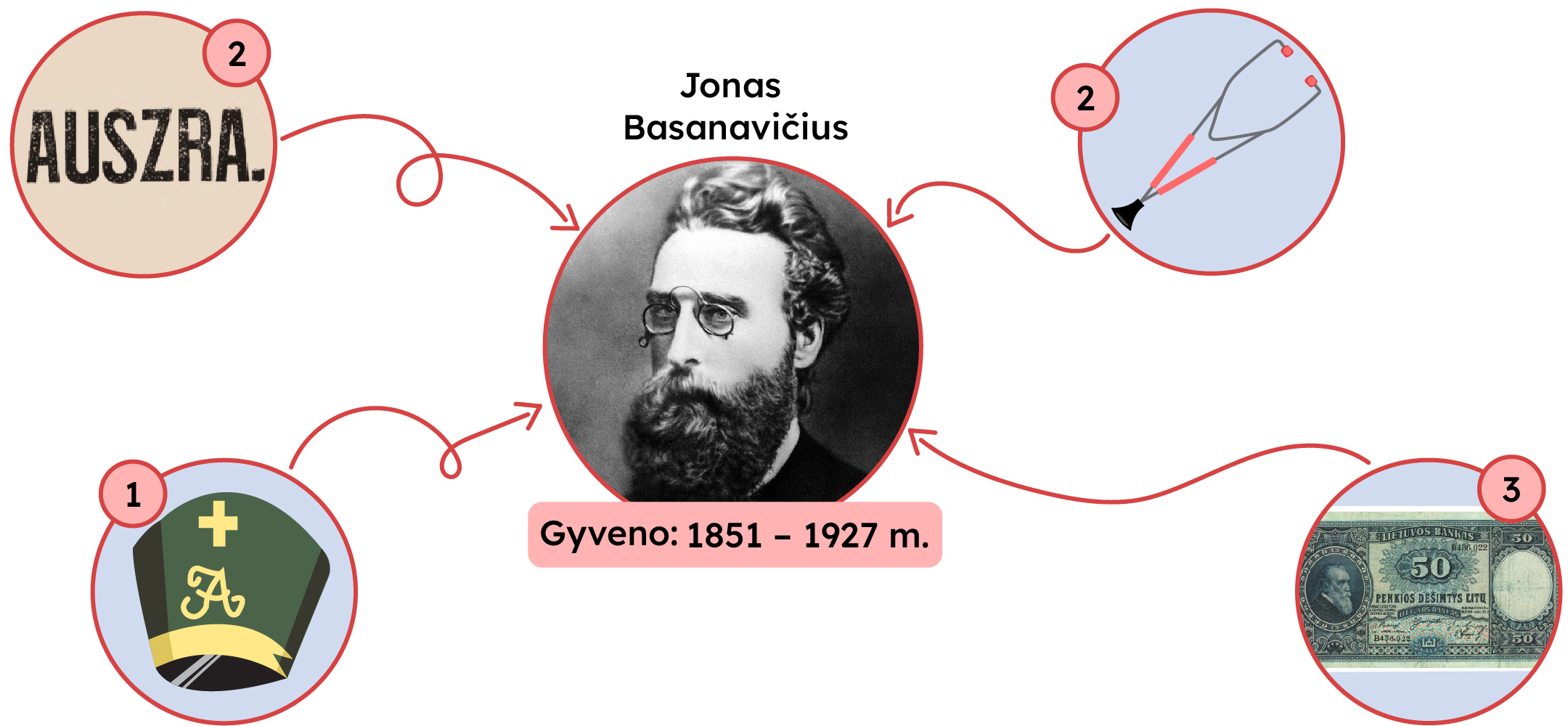 Jonas Basanavičius, Gyveno: 1851 - 1927 m.