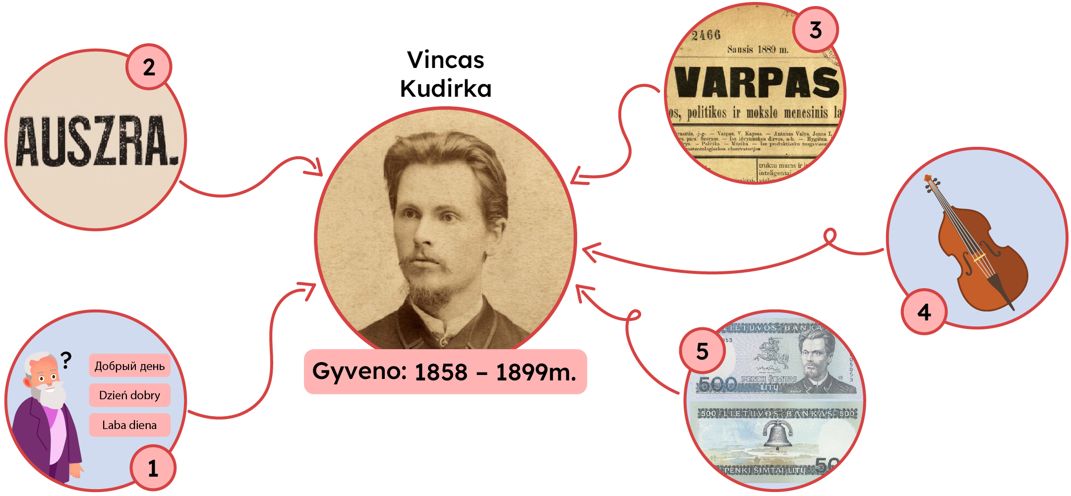 Vincas Kudirka, Gyveno: 1858 - 1899 m.