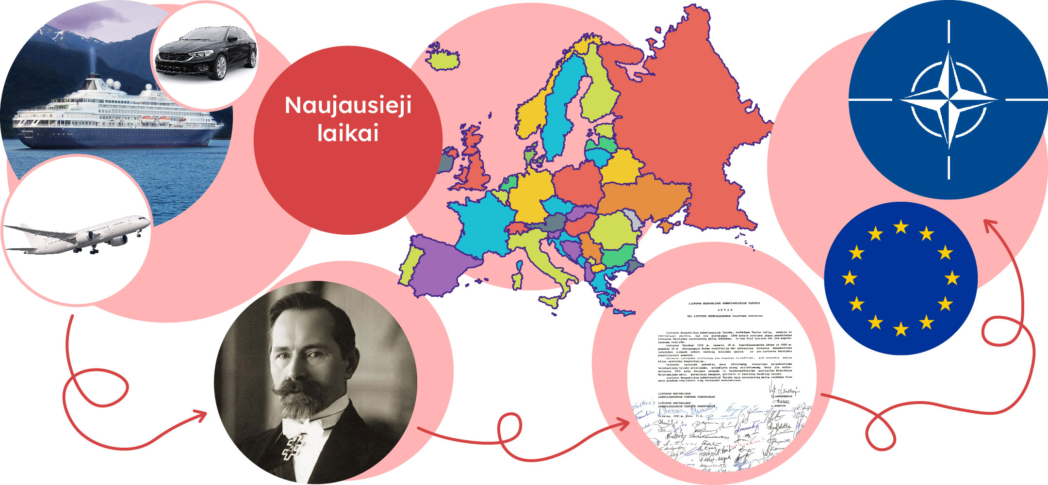 Naujausieji laikai: NATO, ES sąjunga, Lietuvos Nepriklausomybės aktas, Antanas Smetona, lėktuvai, automobiliai.