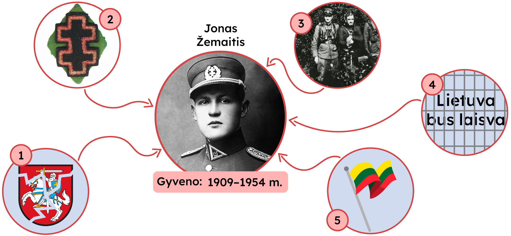 Jonas Žemaitis, gyveno: 1909-1954 m., šalia 5 paveikslėliai, simbolizuoantys jo gyvenimą.