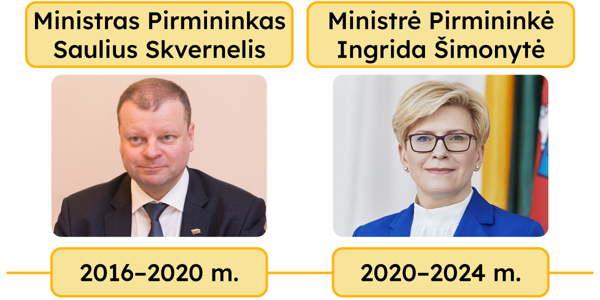 Ministras Pirmininkas Saulius Skvernelis (2019-2020 m.), Ministrė Pirmininkė Ingrida Šimonytė (2020-2024 m.).