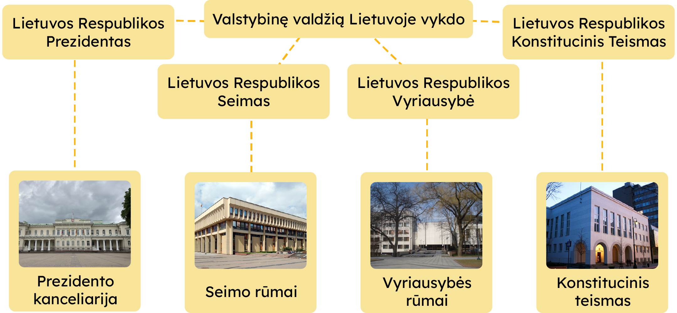 Valstybinę valdžią Lietuvoje vykdo: Lietuvos Respublikos Prezidentas (Prezidento kanceliarija), Lietuvos Respublikos Seimas (Seimo rūmai), Lietuvos Respublikos Vyriausybė (Vyriausybės rūmai), Lietuvos Respublikos Konstitucinis Teismas (Konstitucinis teismas).