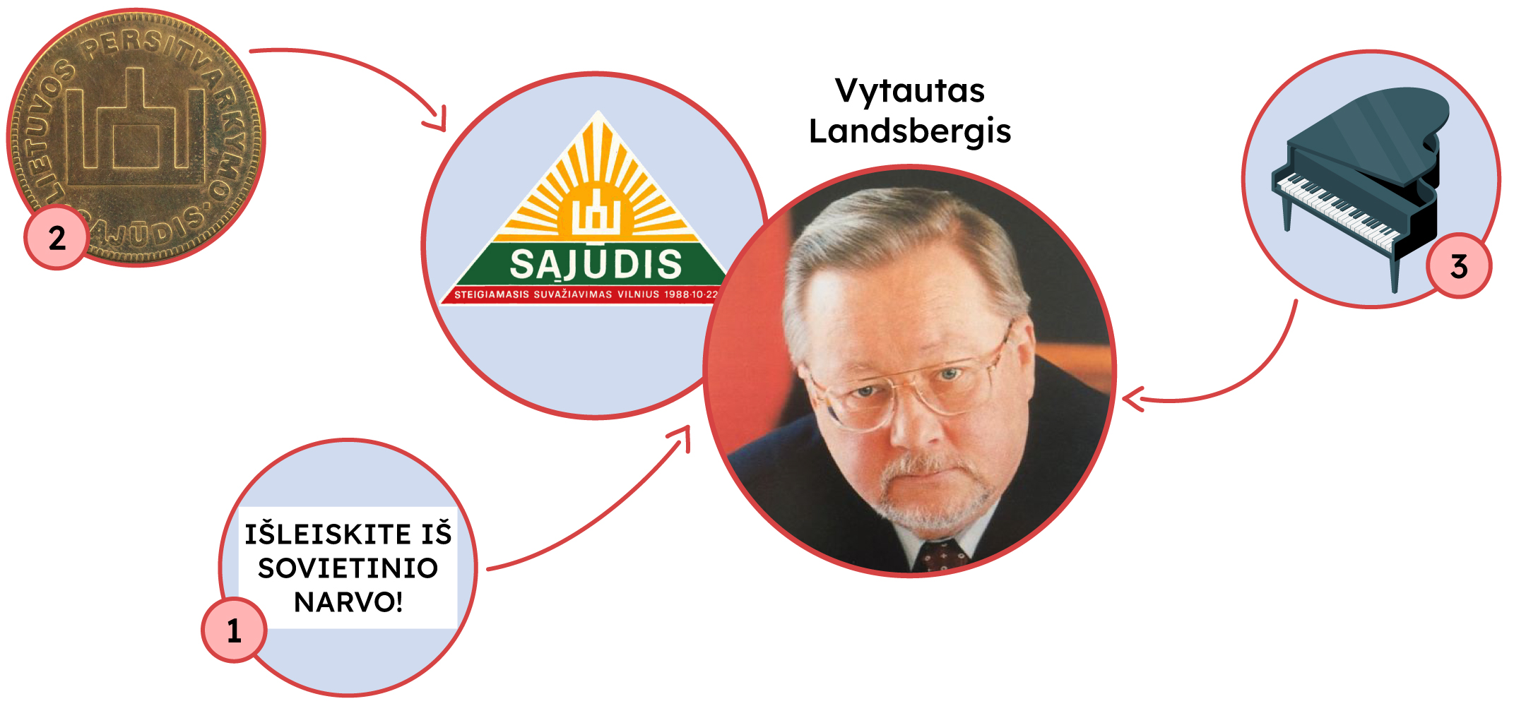 Vytautas Landsbergis, šalia 3 paveikslėliai, simbolizuoantys jo gyvenimą.