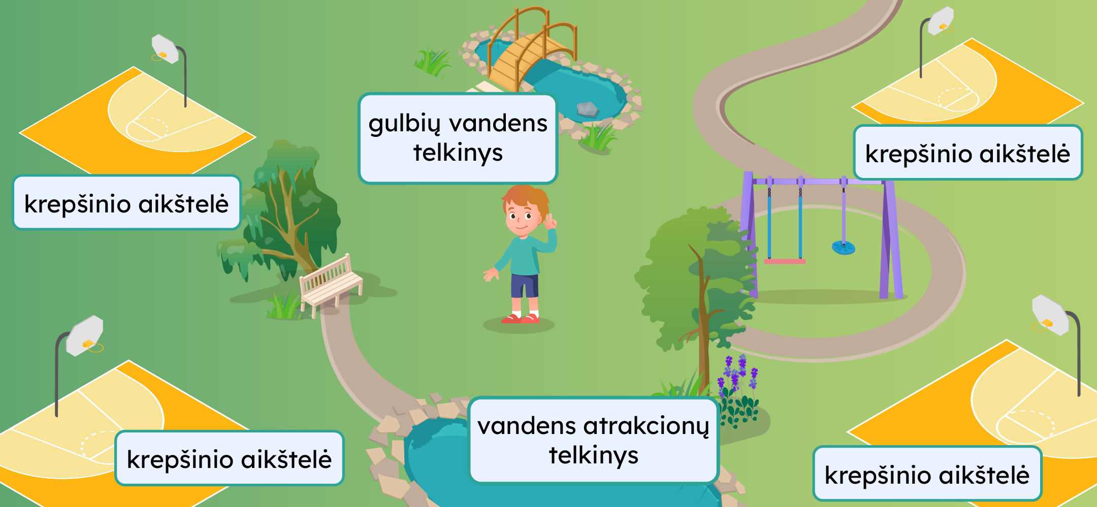 Parko vaizdas, viduryje berniukas. Pažymėta: krepšinio aikštelė, gulbių vandens telkinys, krepšinio aikštelė, krepšinio aikštelė, vandens atrakcionų telkinys, krepšinio aikštelė.