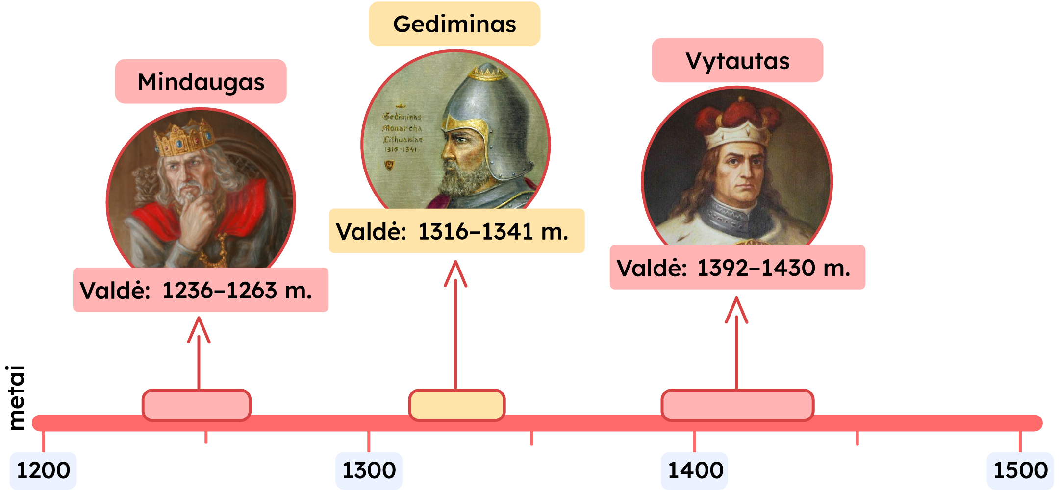 Laiko juostos fragmentas, kuriame pažymėti 1200 m., Mindaugo portretas, valdė 1236 – 1263 m., 1300 m., Gedimino portretas ir valdė 1316 – 1341 m., Vytauto portretas ir 1392 – 1430 m., 1400 m. ir 1500 m.