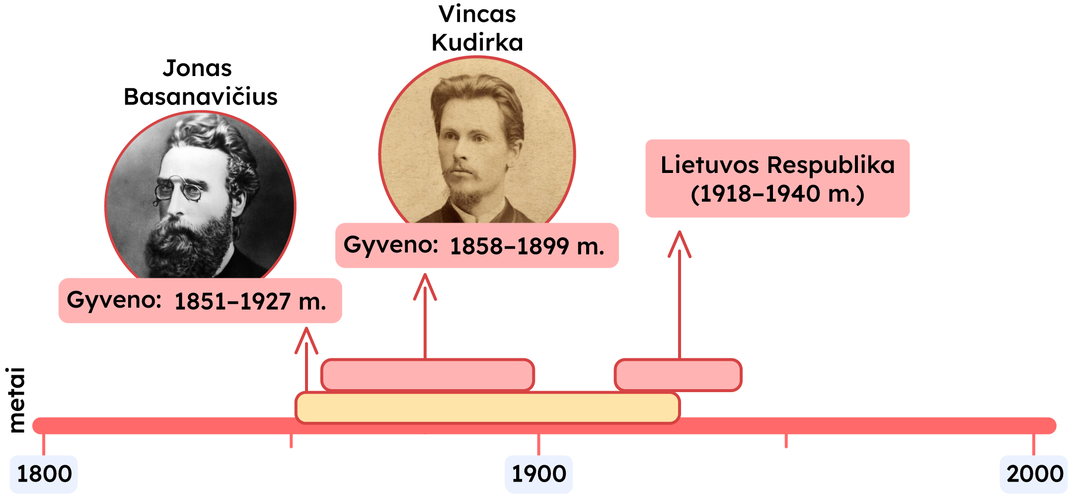 Laiko juostos fragmentas, kuriame pažymėti 1800 m., 1900 m., 2000 m., Jonas Basanavičius, Gyveno: 1851 – 1927 m., Vincas Kudirka, Gyveno: 1858 – 1899 m.,  Lietuvos Respublika (1918 – 1940 m.).