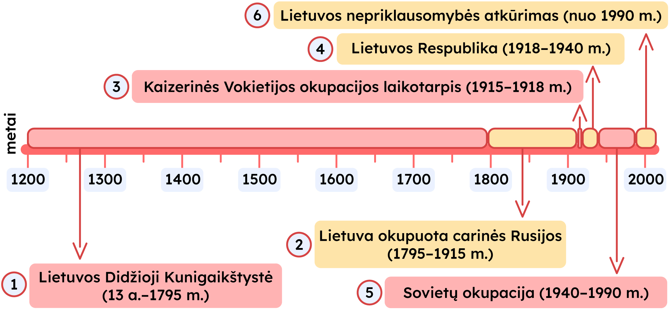 Laiko juosta, kurioje pažymėti Lietuvos istorijos laikotarpiai: 1) Lietuvos Didžioji Kunigaikštystė (13 a. – 1795 m.), 2) Lietuva okupuota carinės Rusijos (1795 – 1915 m.), 3) Kaizerinės Vokietijos okupacijos laikotarpis (1915–1918 m.), 4) Lietuvos Respublika (1918 – 1940 m.), 5) Sovietų okupacija (1940 – 1990 m.), 6) Lietuvos nepriklausomybės atkūrimas (nuo 1990 m.).