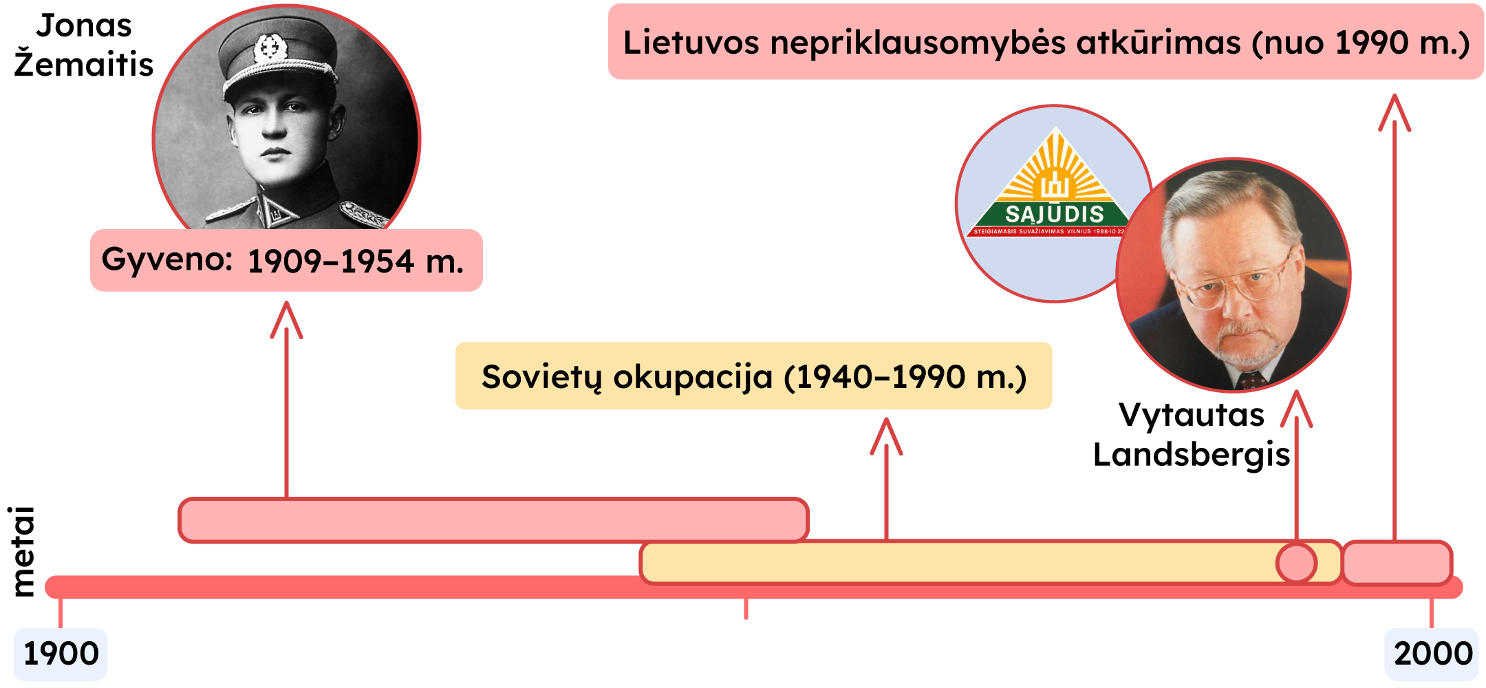 Laiko juostos fragmentas, kuriame pažymėti 1900 m., 2000 m., Jonas Žemaitis, Gyveno: 1909 – 1954 m., Sovietų okupacija (1940 – 1990 m.), Lietuvos Persitvarkymo Sąjūdžio logotipas ir V. Landsbergio portretas, Lietuvos nepriklausomybės atkūrimas (nuo 1990 m.).